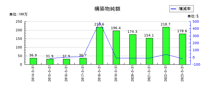 中央ビルト工業の構築物純額の推移