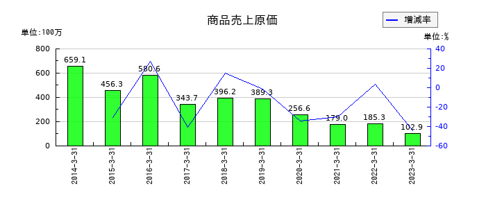 中央ビルト工業の商品売上原価の推移