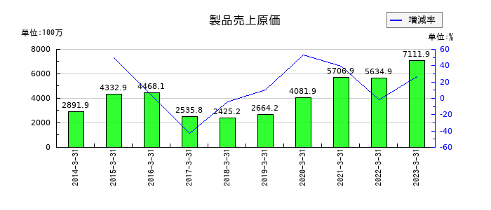 中央ビルト工業の製品売上原価の推移