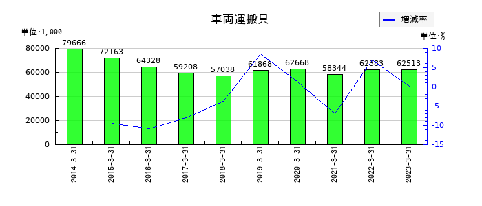 中央ビルト工業の車両運搬具の推移
