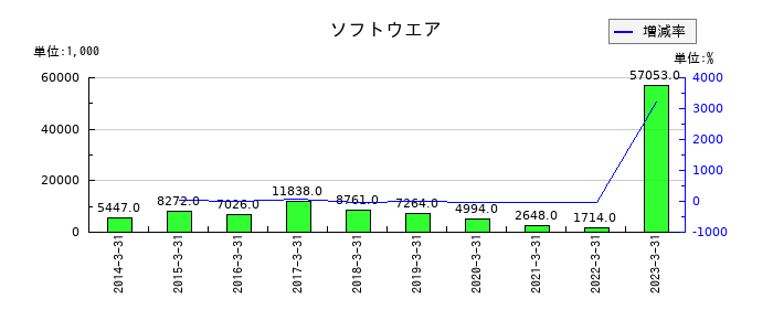 中央ビルト工業のソフトウエアの推移