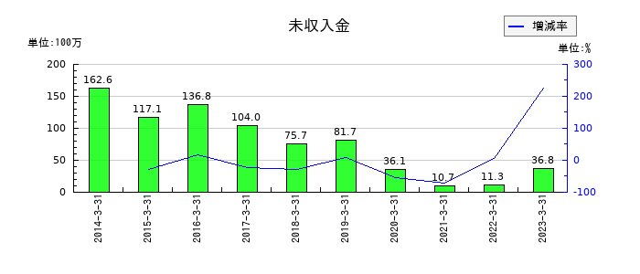 中央ビルト工業の未収入金の推移