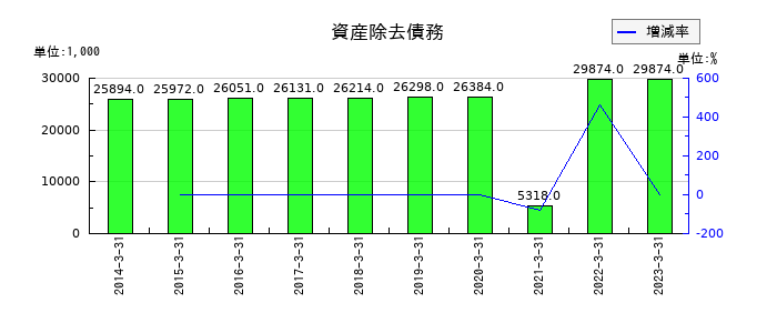 中央ビルト工業の資産除去債務の推移