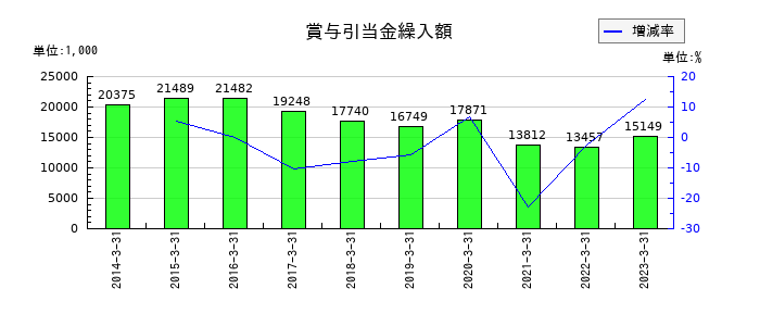 中央ビルト工業の賞与引当金繰入額の推移
