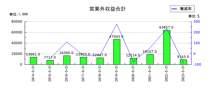 中央ビルト工業の営業外収益合計の推移