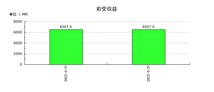 中央ビルト工業の前受収益の推移