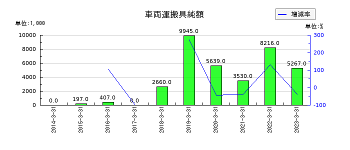 中央ビルト工業の車両運搬具純額の推移