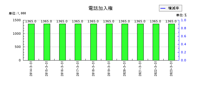中央ビルト工業の電話加入権の推移
