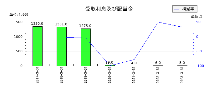 中央ビルト工業の受取利息及び配当金の推移