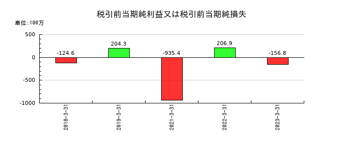 中央ビルト工業の税引前当期純利益又は税引前当期純損失の推移
