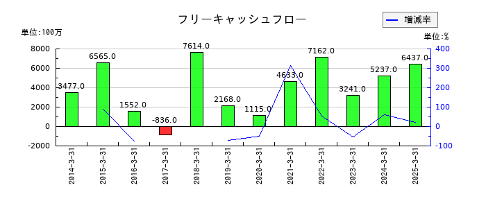 明星工業のフリーキャッシュフロー推移