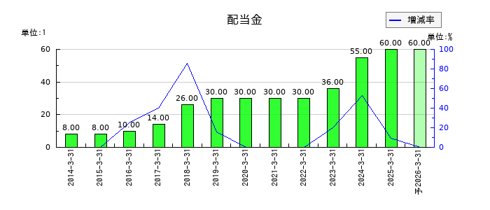 明星工業の年間配当金推移