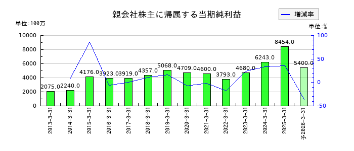 明星工業の通期の純利益推移