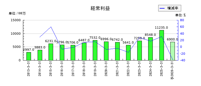 明星工業の通期の経常利益推移