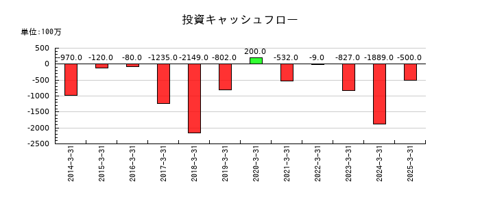 明星工業の投資キャッシュフロー推移