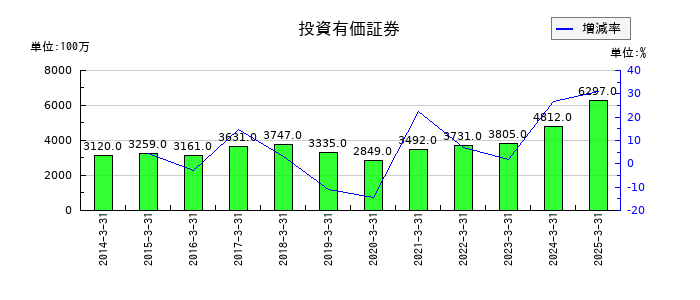 明星工業の投資有価証券の推移