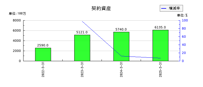 明星工業の契約資産の推移
