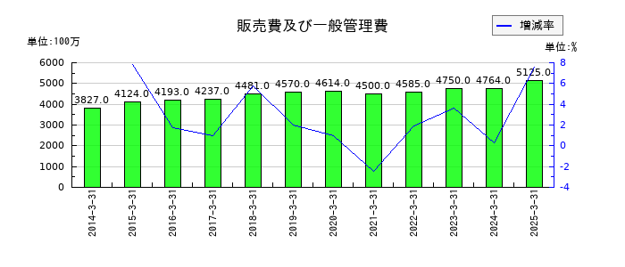 明星工業の販売費及び一般管理費の推移
