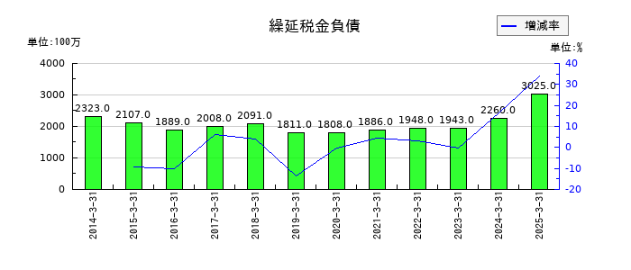 明星工業の繰延税金負債の推移