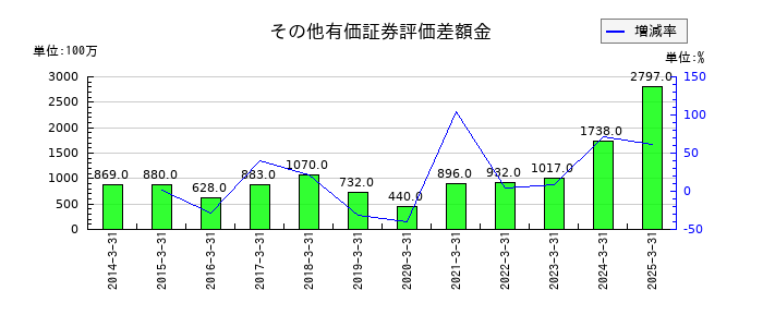明星工業のその他有価証券評価差額金の推移