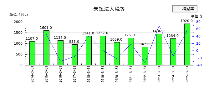 明星工業の未払法人税等の推移