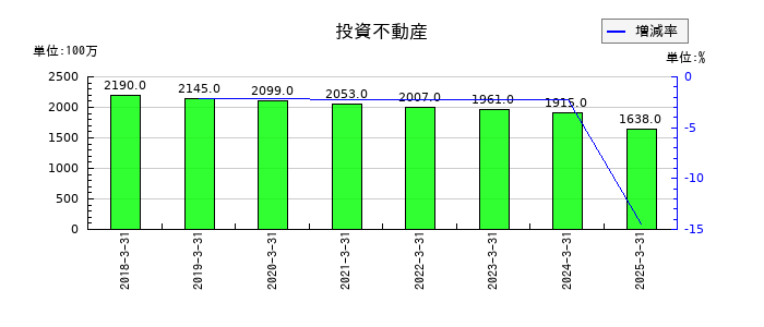 明星工業の投資不動産の推移