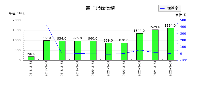 明星工業の電子記録債務の推移