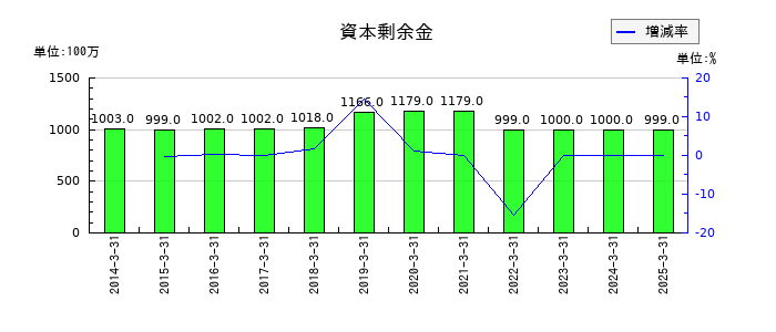 明星工業の資本剰余金の推移