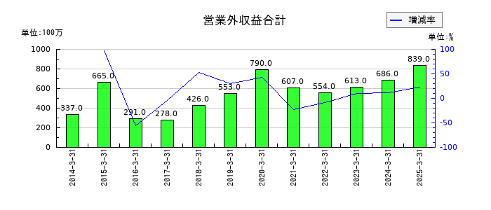 明星工業の営業外収益合計の推移