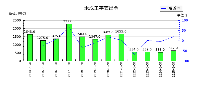 明星工業の未成工事支出金の推移