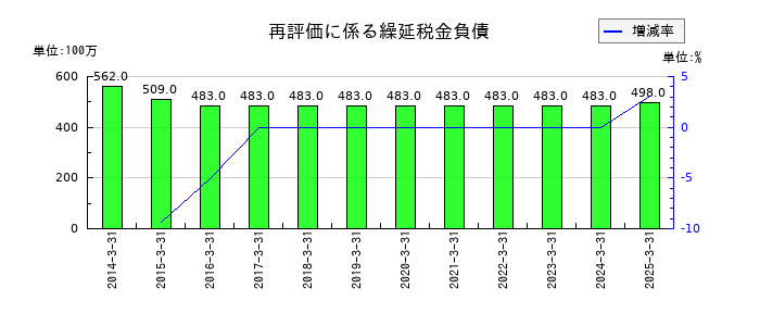 明星工業の再評価に係る繰延税金負債の推移