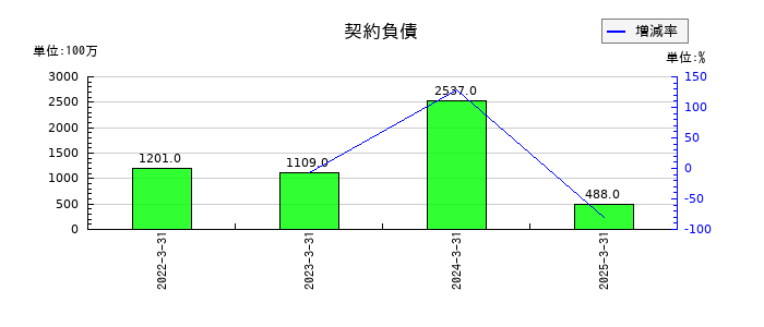 明星工業の契約負債の推移