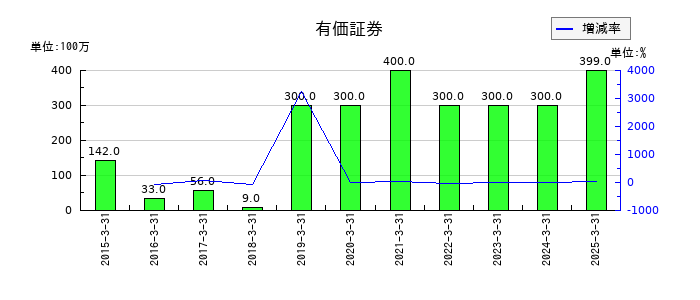 明星工業の有価証券の推移
