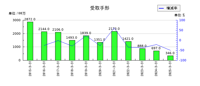 明星工業の受取手形の推移