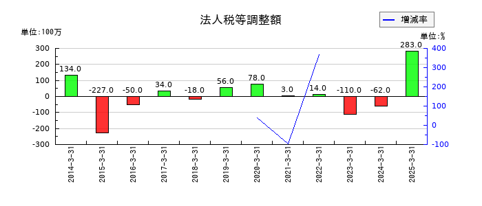 明星工業の法人税等調整額の推移