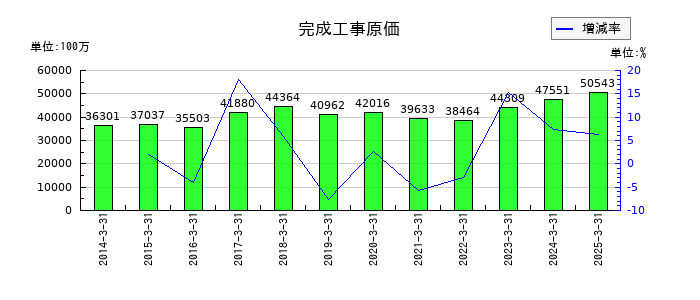 明星工業の完成工事原価の推移