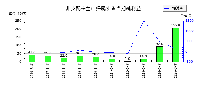 明星工業の非支配株主に帰属する当期純利益の推移
