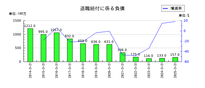 明星工業の退職給付に係る負債の推移