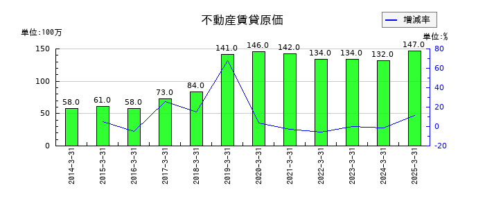 明星工業の不動産賃貸原価の推移