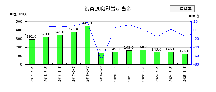 明星工業の役員退職慰労引当金の推移