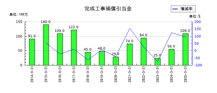 明星工業の完成工事補償引当金の推移