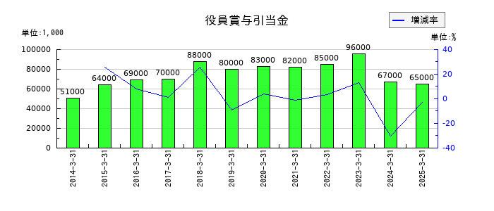 明星工業の役員賞与引当金の推移