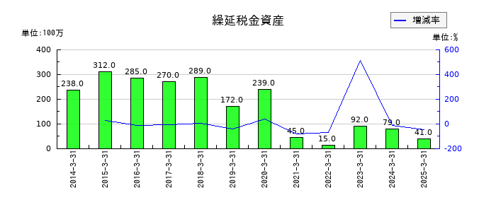 明星工業の繰延税金資産の推移