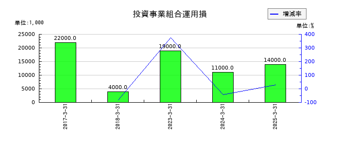 明星工業の投資事業組合運用損の推移