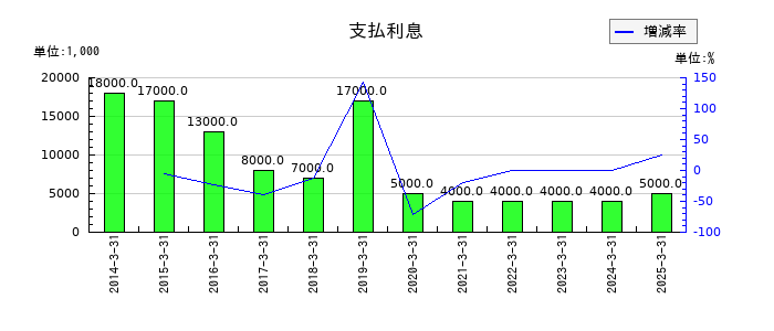 明星工業の支払利息の推移