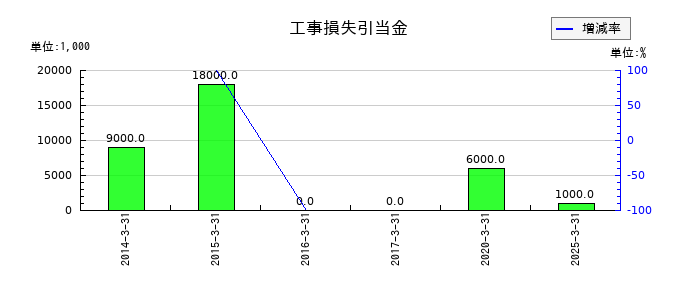 明星工業の工事損失引当金の推移