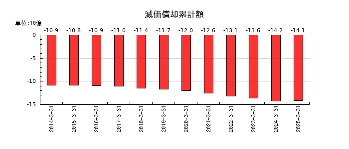 明星工業の減価償却累計額の推移