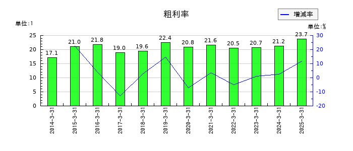 明星工業の粗利率の推移