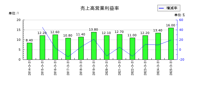 明星工業の売上高営業利益率の推移