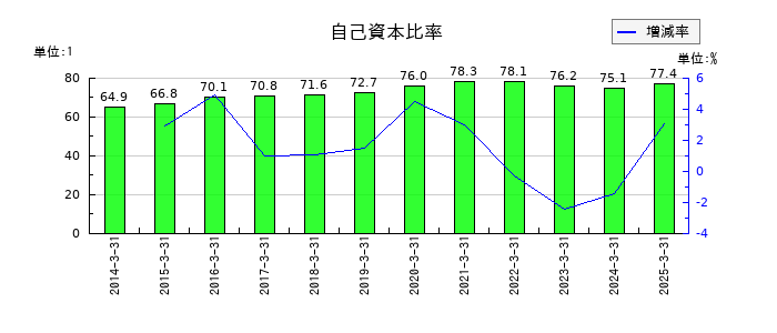 明星工業の自己資本比率の推移